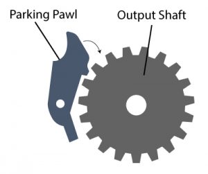 Image of how a Parking Pawl engaged with the Output Shaft when putting a car into park or parking gear